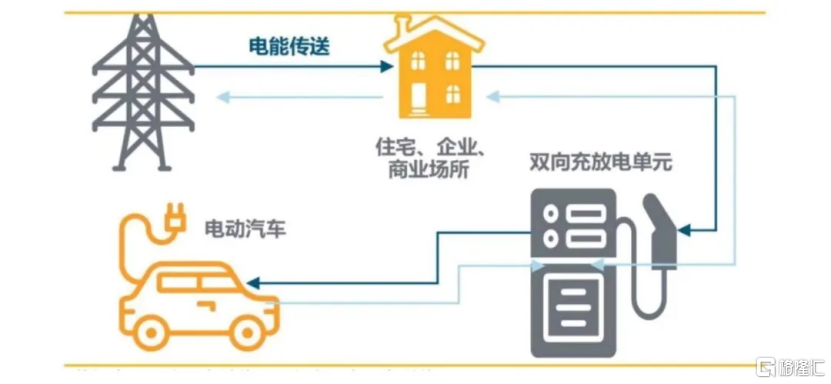 概念掘金 | 四部门加强智能有序充电应用推广，哪些公司有望受益？