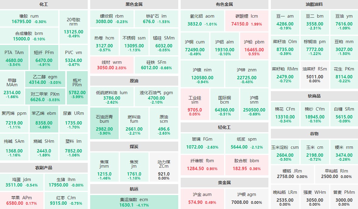 9月11日早盘：短纤主力跌近5%  线材主力涨近3%