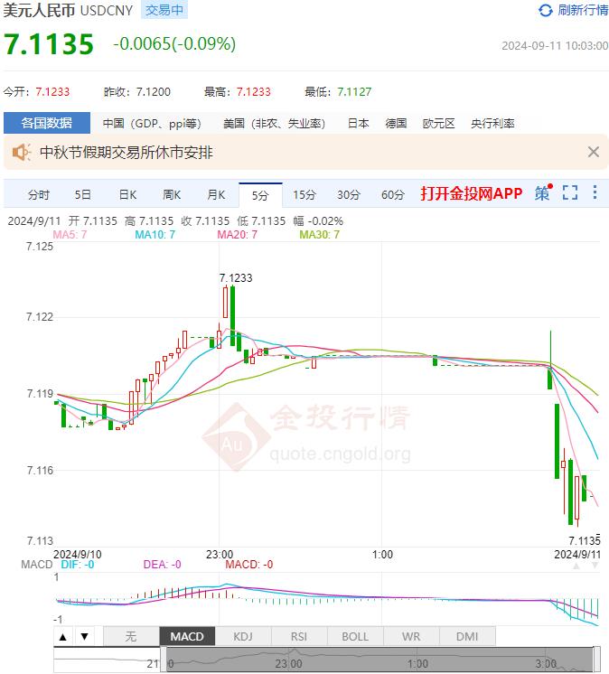 9月11日人民币对美元中间价报7.1182 较前一交易日下调46个基点