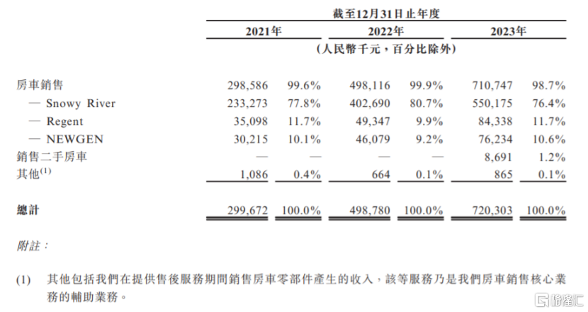 露营热带火户外消费，卖房车24万一辆起步，新吉奥赴港上市