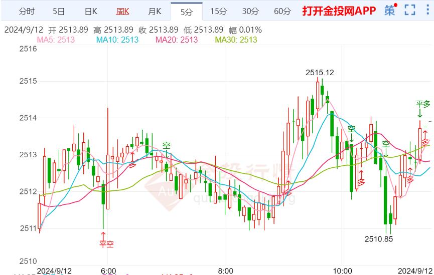 美联储大幅降息梦破碎 金价高位震荡