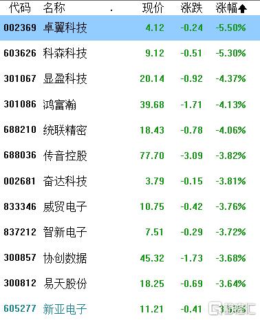 A股收评：三大指数集体收跌，海南自贸区、光伏逆势活跃，茅台创新低