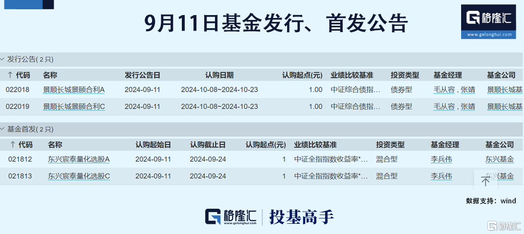 格隆汇基金日报|网红基金经理旗下产品跌成“4毛基”