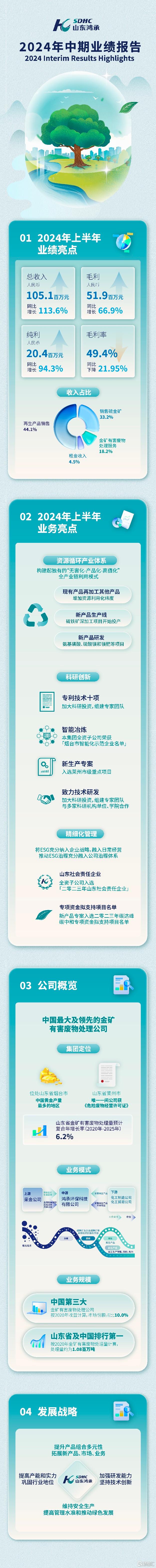 一图看懂鸿承环保科技(2265.HK)2024年中期业绩报告