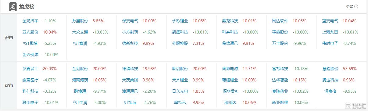 龙虎榜 | 锂矿股炙手可热！方新侠豪赌天齐锂业，余哥甩货大众交通近1亿