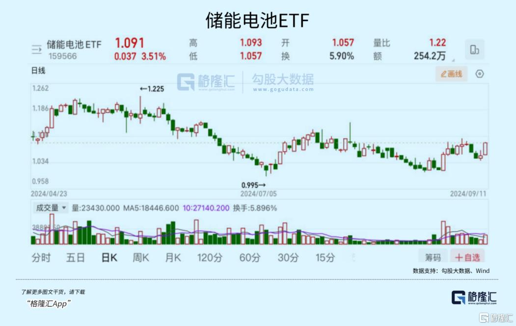 飙涨！大反转