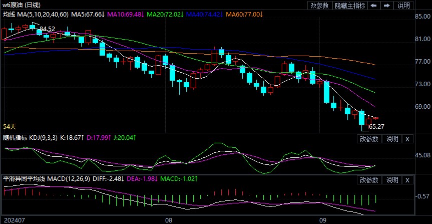 2024年9月12日原油价格走势分析