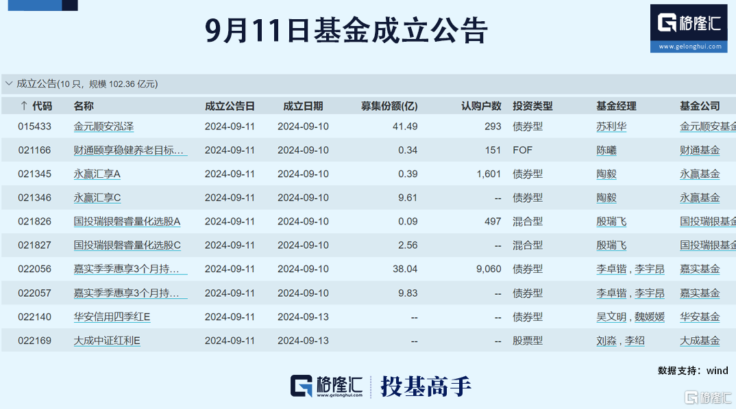 格隆汇基金日报|网红基金经理旗下产品跌成“4毛基”