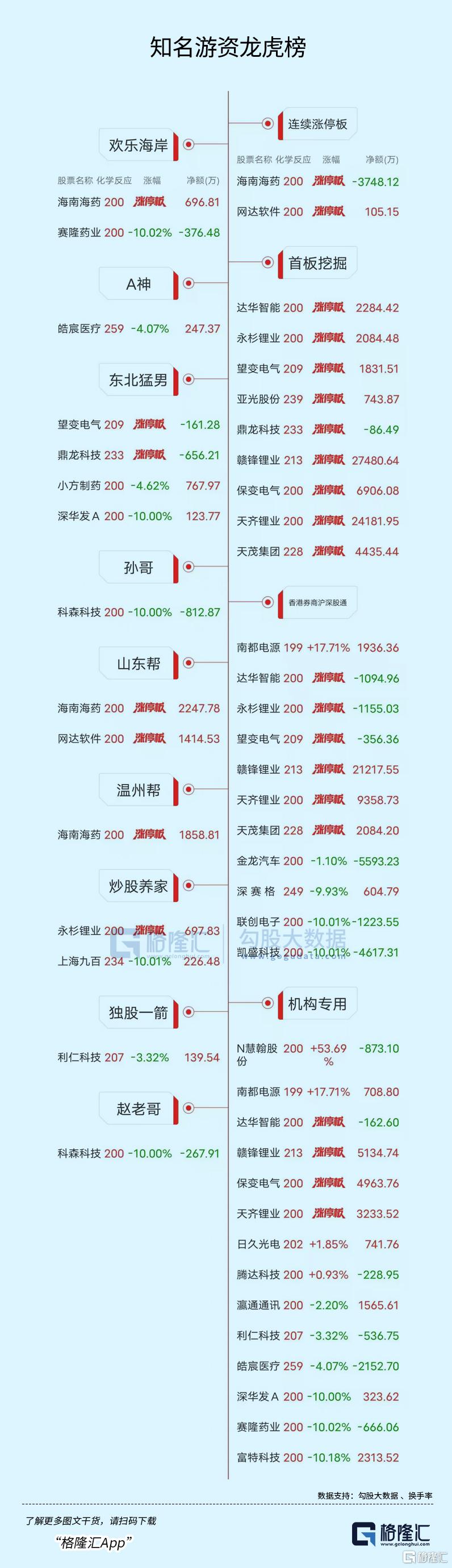 龙虎榜 | 锂矿股炙手可热！方新侠豪赌天齐锂业，余哥甩货大众交通近1亿