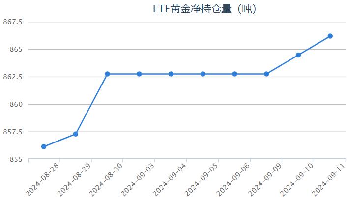 【黄金etf持仓量】9月11日黄金ETF与上一交易日增加1.72吨