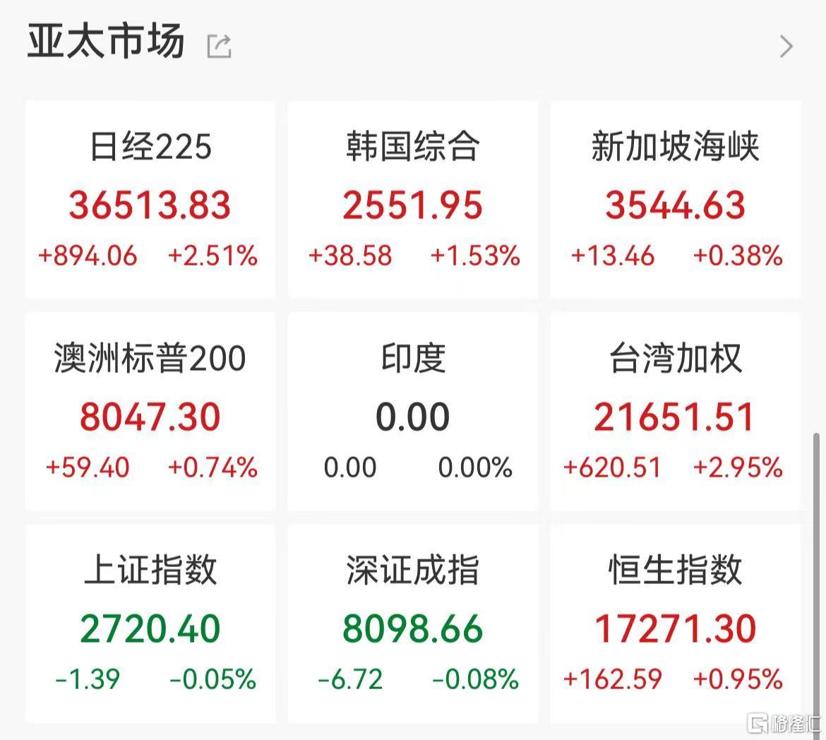 科技股“重回C位”！亚太股市狂欢，日股大反弹