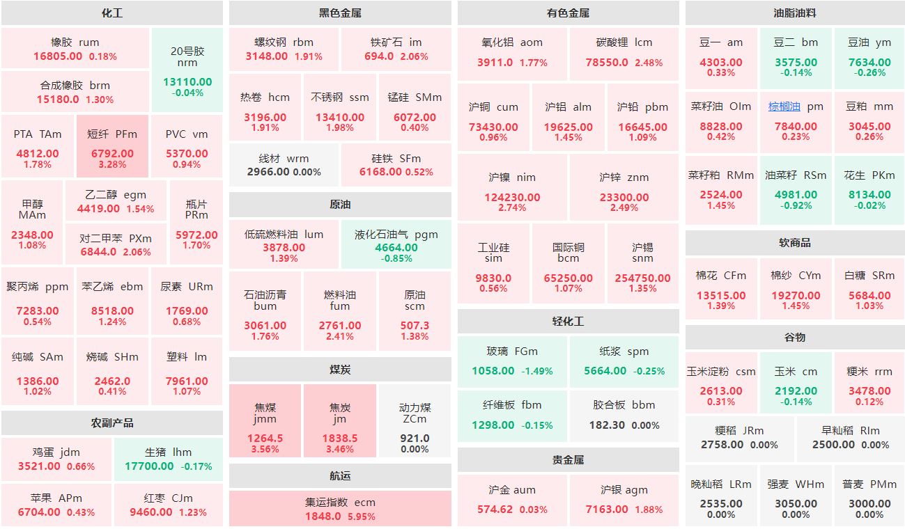 早盘：集运指数主连涨超5% 玻璃主力跌逾1%