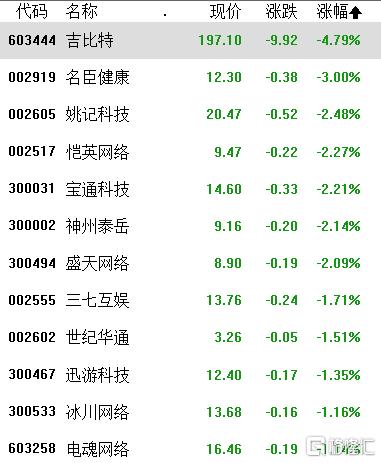 A股收评：三大指数集体收跌，海南自贸区、光伏逆势活跃，茅台创新低