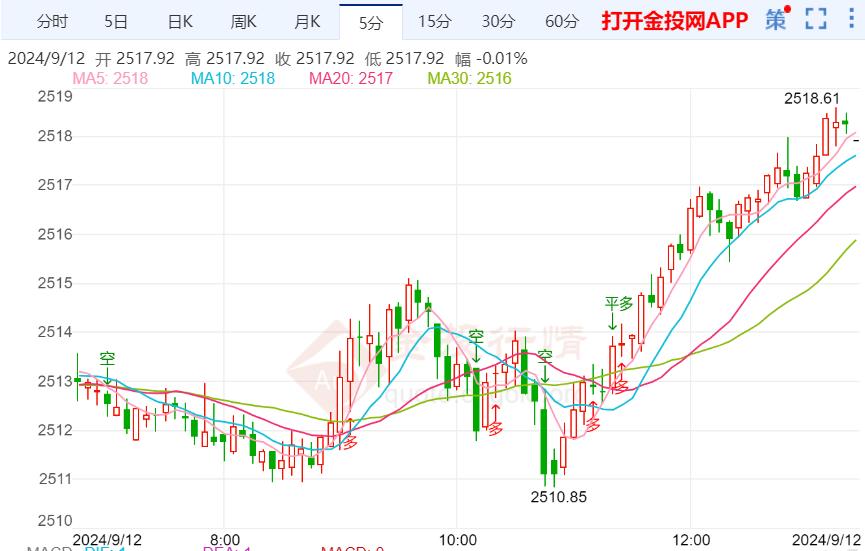 美CPI继续走低 黄金多头信心不足