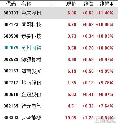 A股收评：三大指数集体收跌，海南自贸区、光伏逆势活跃，茅台创新低