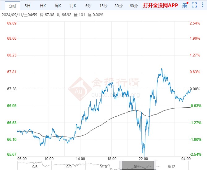 2024年9月12日原油价格走势分析