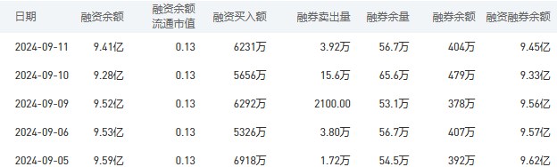 建设银行今日股价：9月12日收盘下跌0.42%