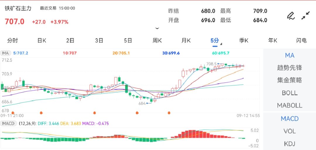 9月12日期货软件走势图综述：铁矿石期货主力上涨3.97%