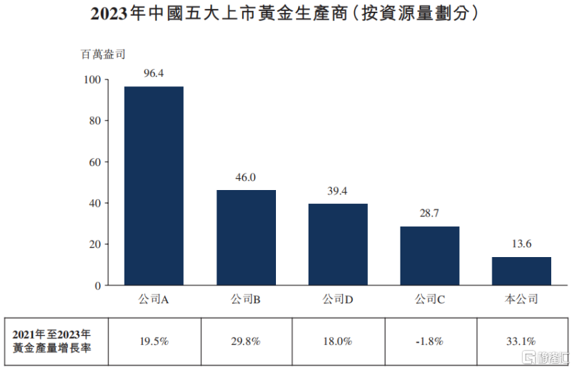 富豪遗孀坐拥280亿上市公司，赤峰黄金冲击A+H上市