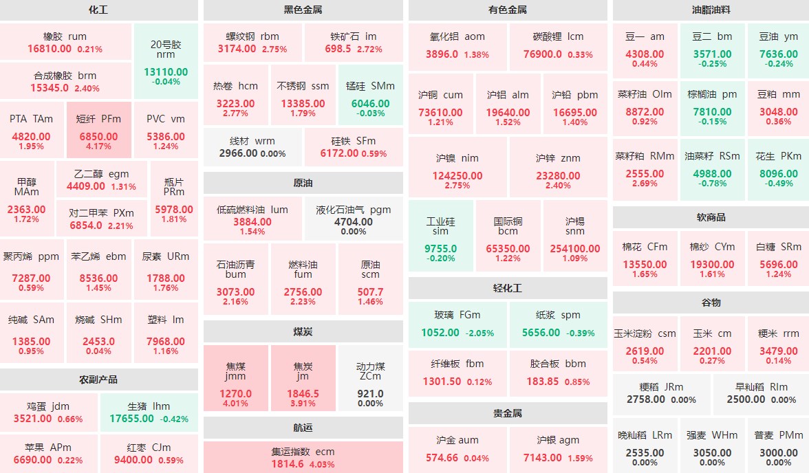 9月12日午盘：短纤、集运指数等涨逾4%  玻璃主力跌逾2%