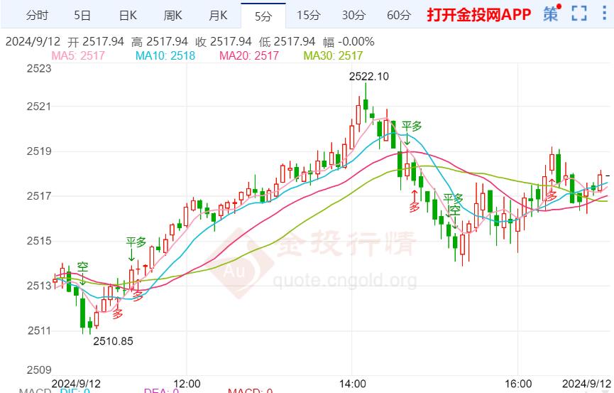 美国8月CPI显粘性 黄金受冲击仍踞守高位