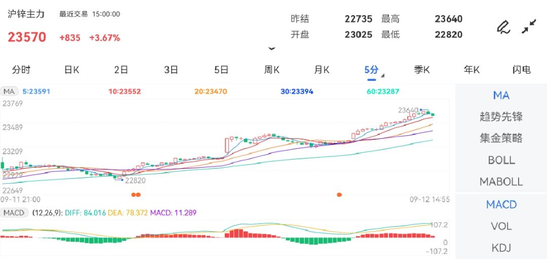 9月12日期货软件走势图综述：沪锌期货主力上涨3.67%