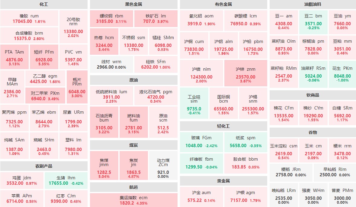 9月12日收盘：短纤、焦煤涨逾5%  焦炭主力涨近5%