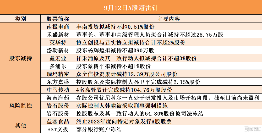 9月12日A股避雷针︱英华特：股东协立创投与君实协立拟减持合计不超2%股份；岩石股份：实际控制人韩啸被采取刑事强制措施