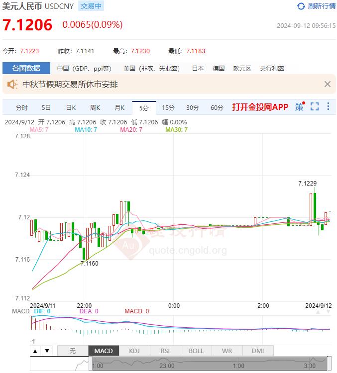 9月12日人民币对美元中间价报7.1214 较前一交易日下调32个基点