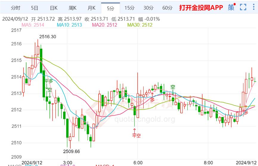 黄金震荡波动整体预缓慢上行