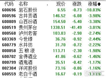 ​“金九效应”失效，茅王股价创新低，白酒股的下坡路还有多长？