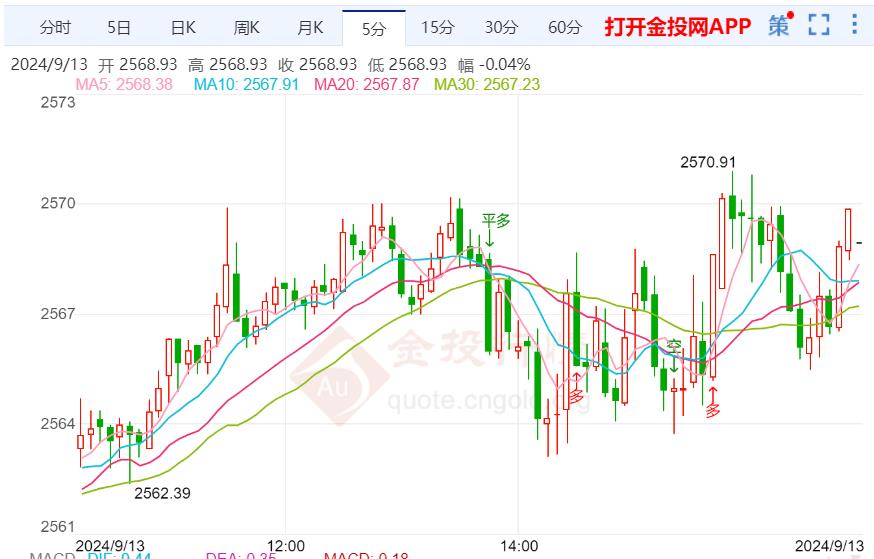 美国经济放缓 黄金多头强势上涨