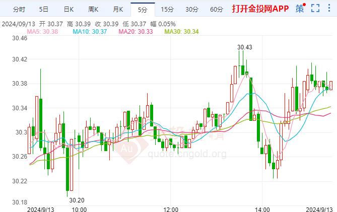 美期银日内持涨 降息25基点可能性为73%