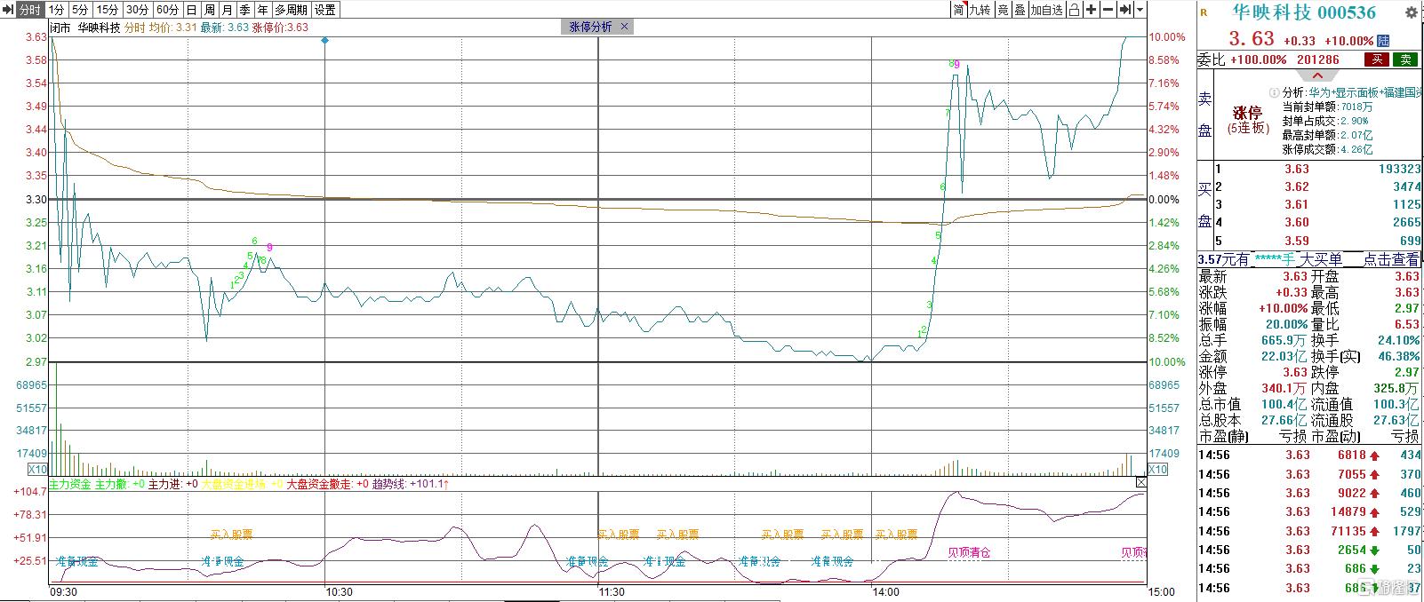 A股收评：沪指险守2700点！地产、贵金属逆市活跃，茅台盘中跌破1300