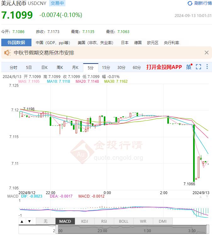 9月13日人民币对美元中间价报7.1030 较前一交易日上调184个基点