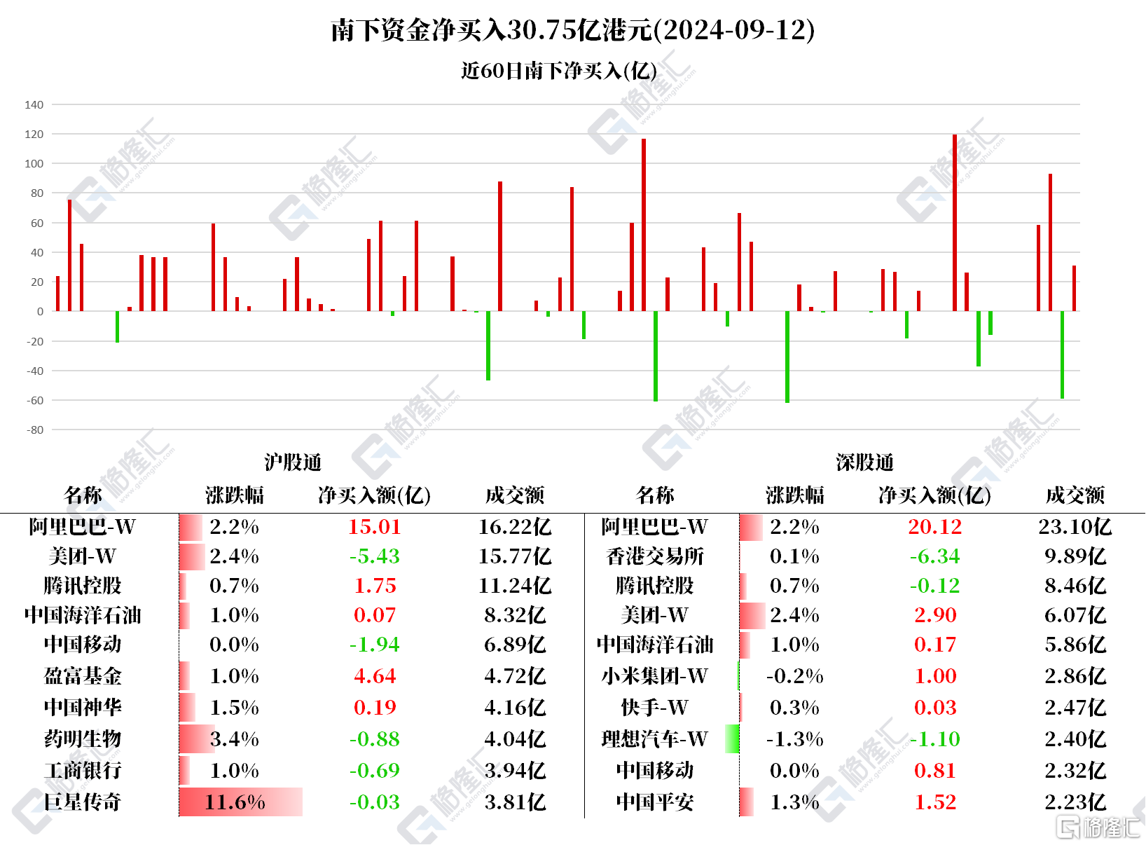 资金动向 | 北水继续抢筹阿里巴巴35亿港元，再抛港交所超6亿港元