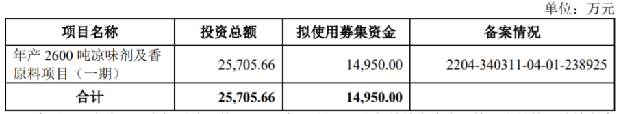 60后安徽创业做凉味剂及香料产品年入上亿，中草香料北交所上市