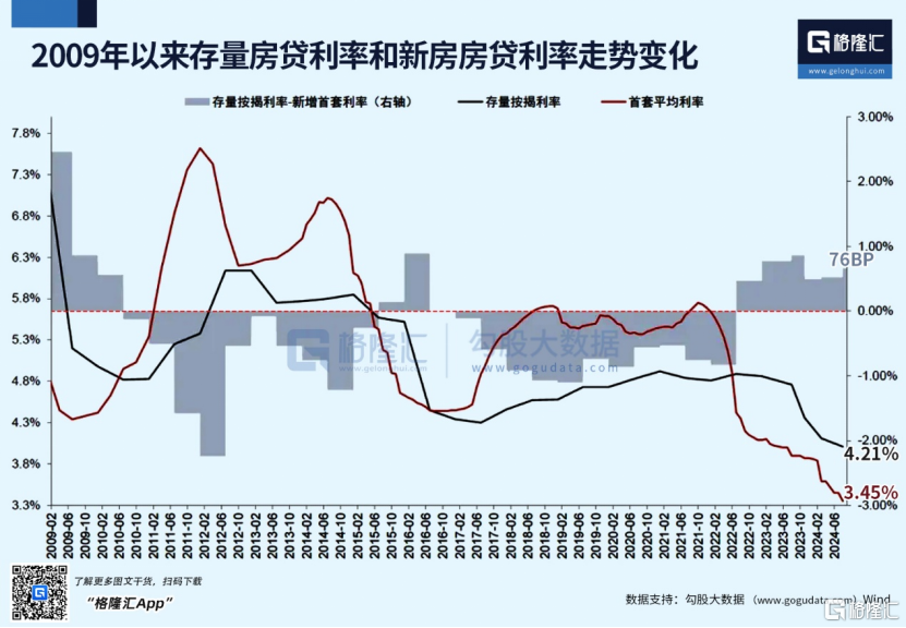 为什么说，存量房贷利率非降不可？