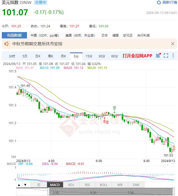 9月13日汇市早评：欧洲央行年内二次降息 欧元/美元有望再次突破1.1100美元