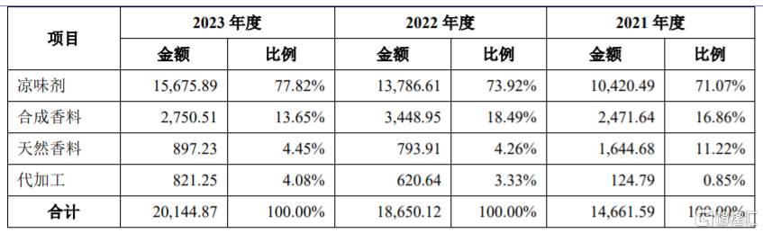 60后安徽创业做凉味剂及香料产品年入上亿，中草香料北交所上市