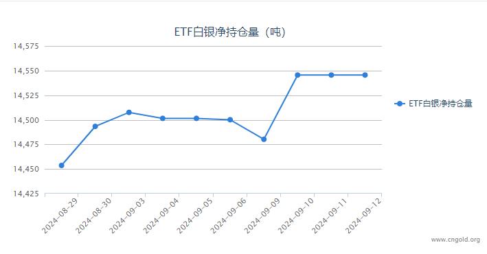 【白银etf持仓量】9月12日白银ETF较上一日持平