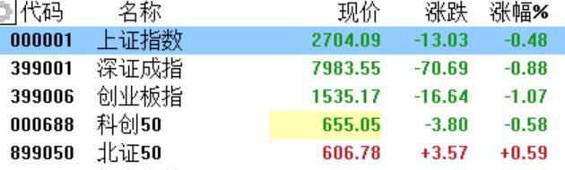 A股收评：沪指险守2700点！地产、贵金属逆市活跃，茅台盘中跌破1300