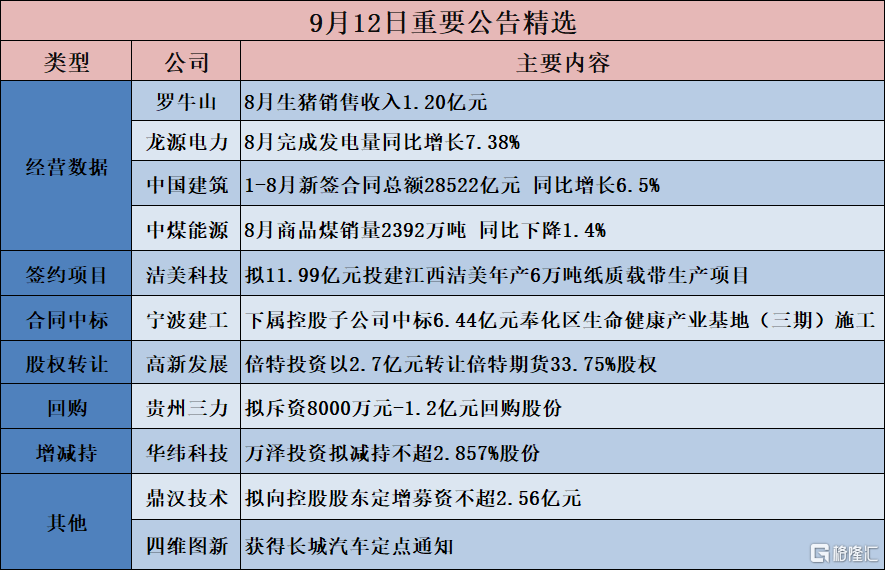 公告精选︱洁美科技：拟11.99亿元投建江西洁美年产6万吨纸质载带生产项目；蓝海华腾：控股股东邱文渊及其一致行动人拟合计减持不超过343万股股份