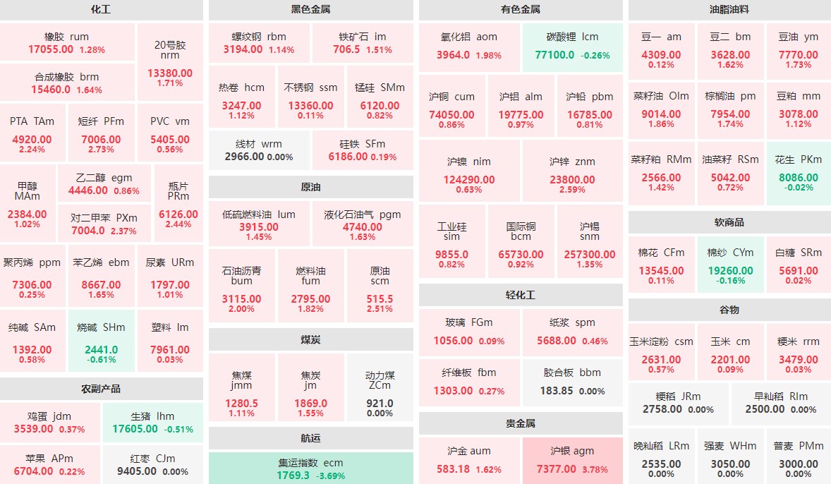 9月13日早盘：沪银主力涨近4%  集运指数主力跌逾3%