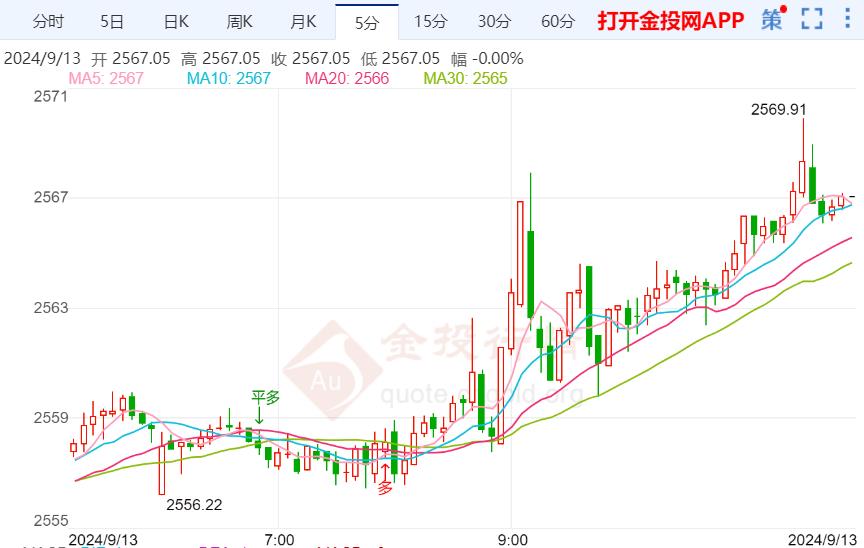 本周周线黄金价格最新走势（2024年9月13日）