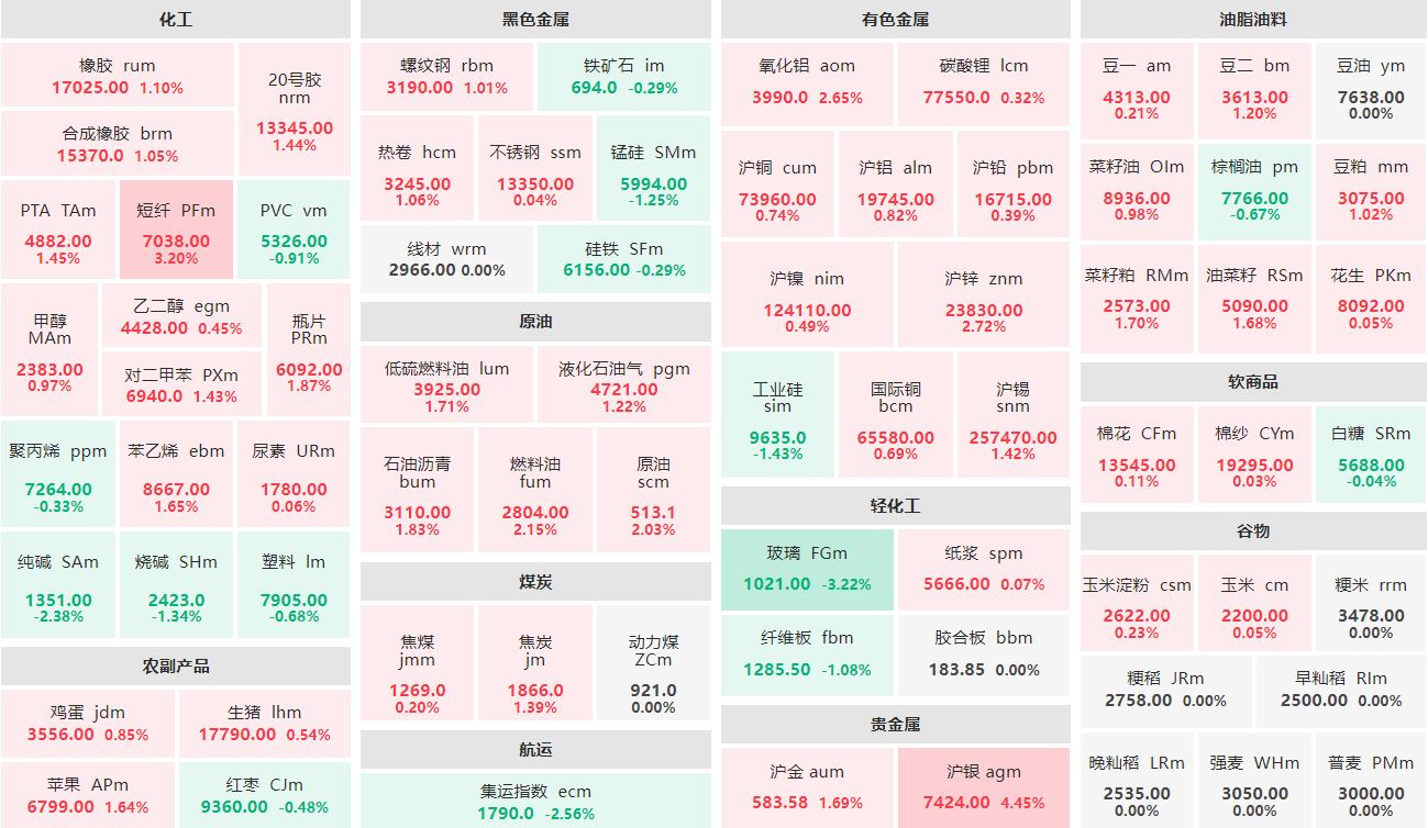 收盘：沪银主力涨超4%，玻璃主力跌逾3%