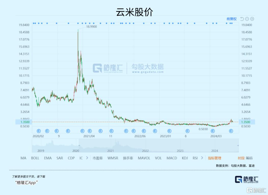 股价暴跌超90%！“小米链”怎么了