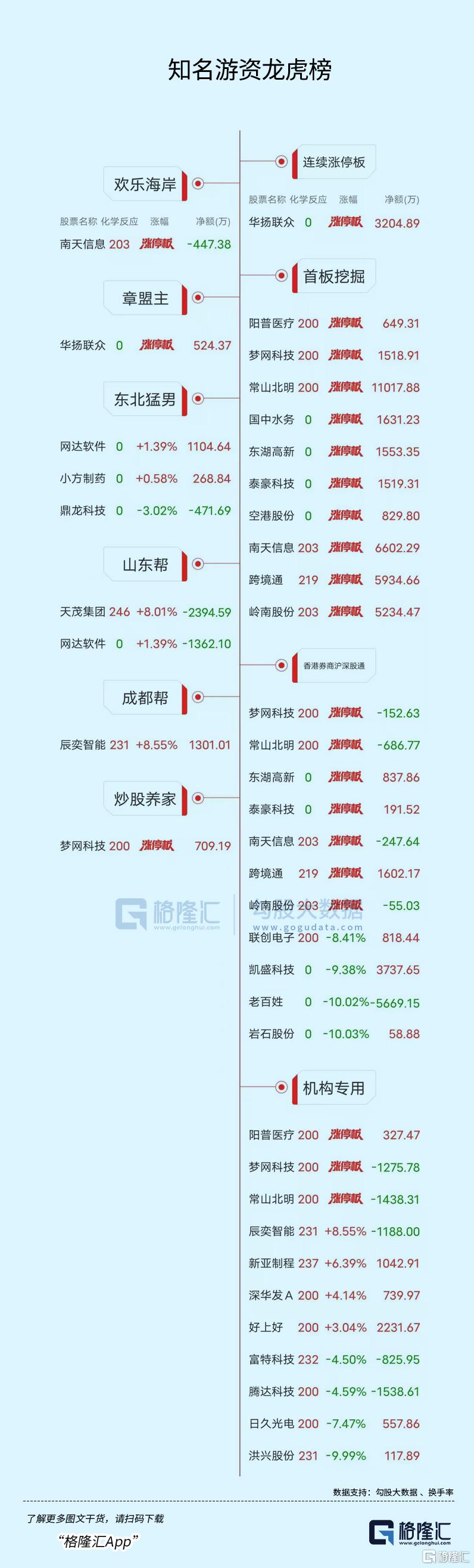 龙虎榜 | 北京中关村、宁波桑田路抢购常山北明，六一中路抛售老百姓超7000万