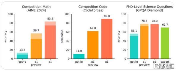 AI会“慢思考”！OpenAI发布全新o1系列模型，ChatGPT付费用户已破1100万