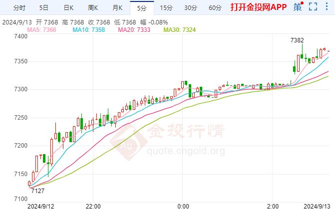 白银TD现报7367元/千克 涨幅4.26%